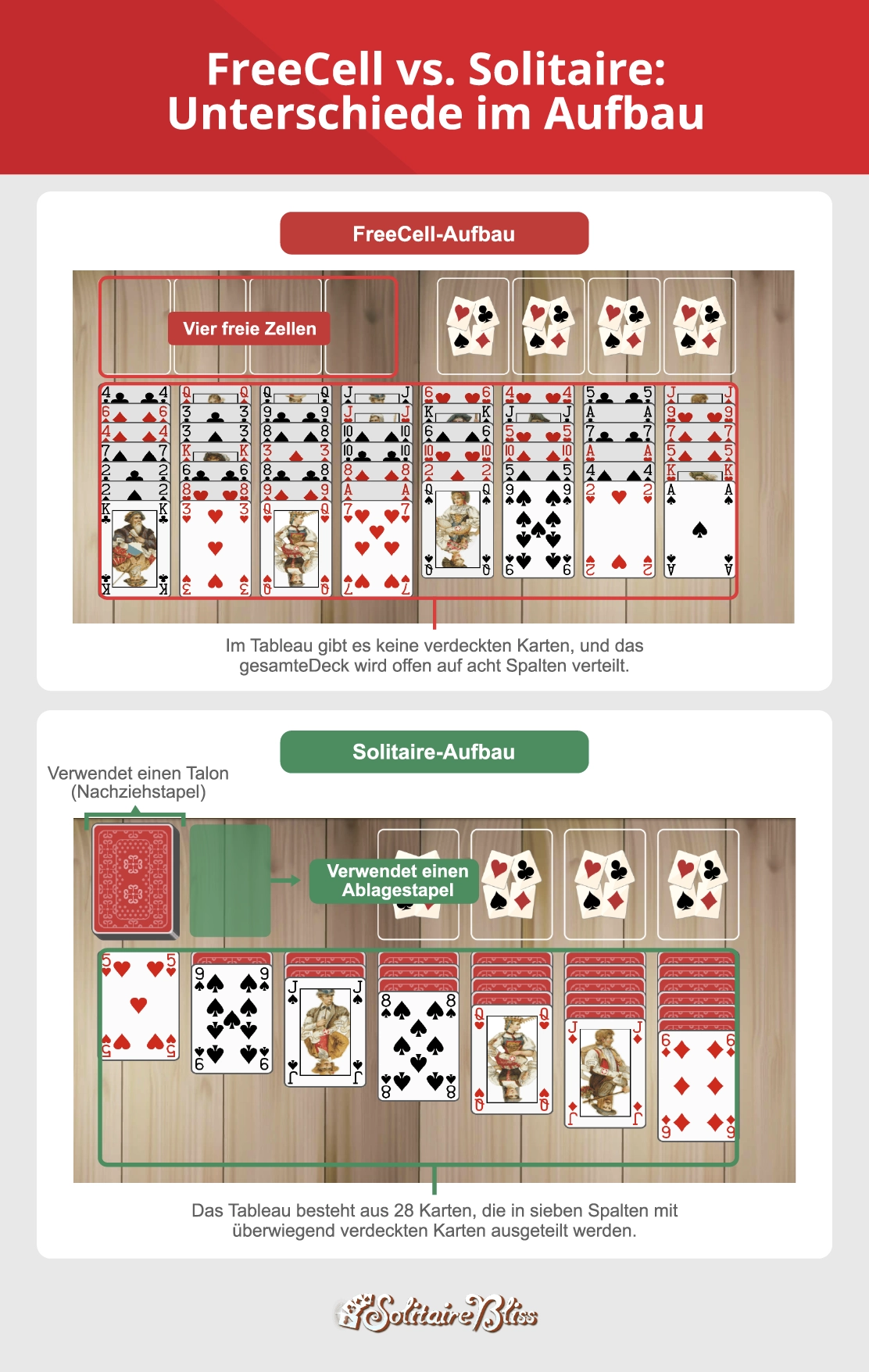 Unterschiede im Spielaufbau zwischen FreeCell und Solitär