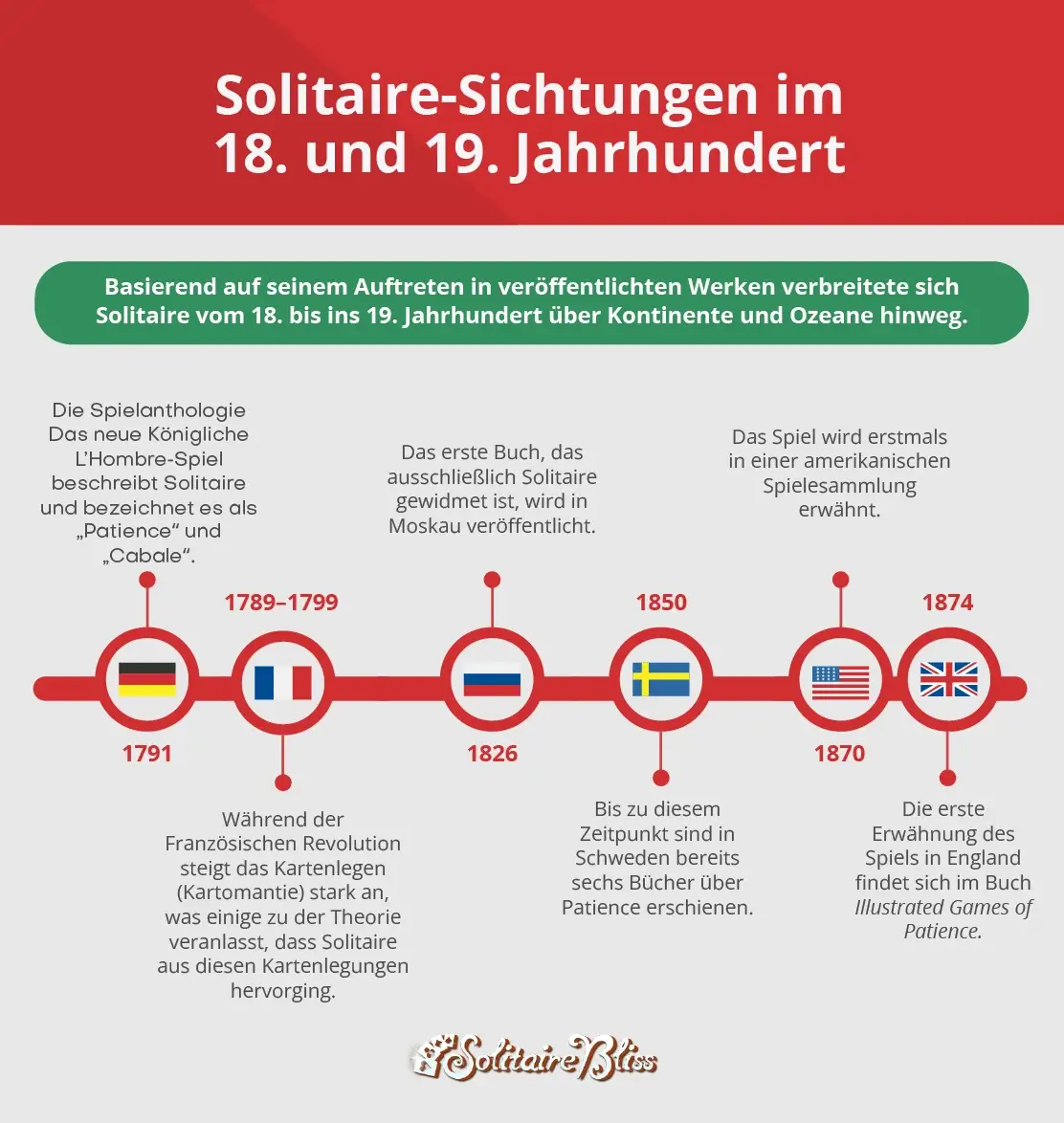 Solitär-Zeitleiste vom 18. bis zum 19. Jahrhundert