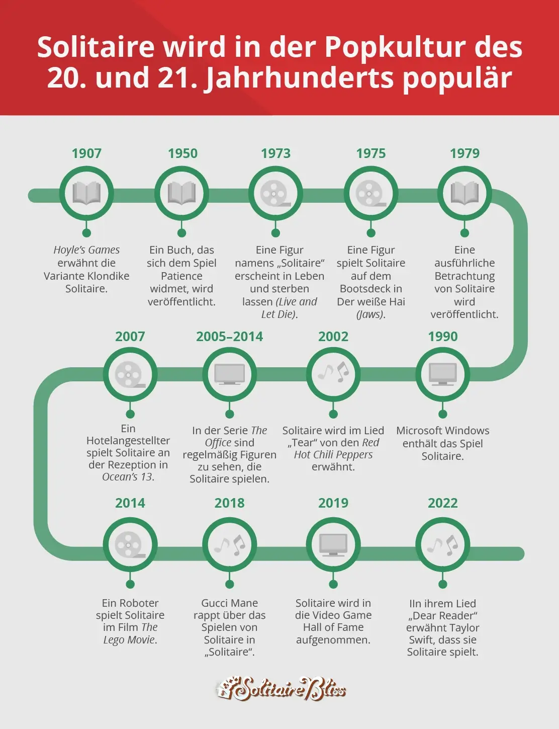 Solitär-Zeitleiste vom 20. bis zum 21. Jahrhundert